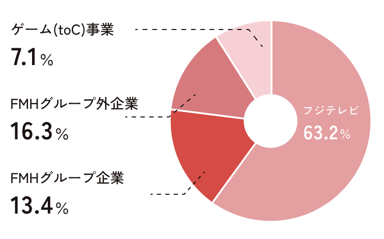 取引先比率の円グラフ