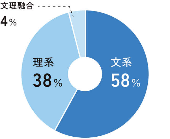 文理比の円グラフ