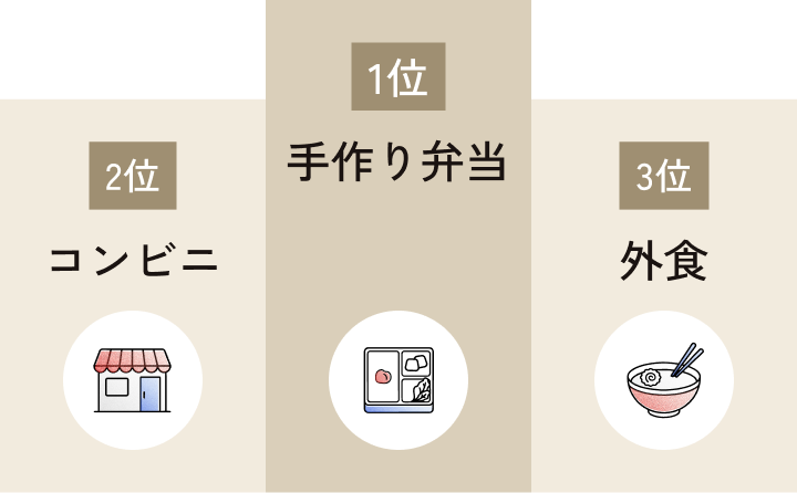 出社時のランチのグラフ