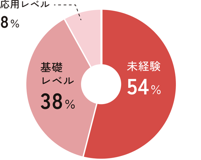 学生時代のIT経験の円グラフ